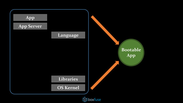 OS Kernel
Libraries
App
App Server
Language
Bootable
App
