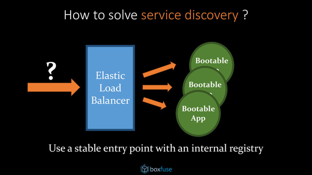 How to solve service discovery ?
Use a stable entry point with an internal registry
Bootable
App
Bootable
App
Bootable
App
? Elastic
Load
Balancer
