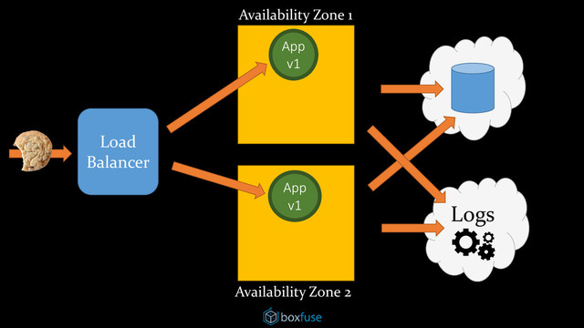 Load
Balancer
App
v1
App
v1 Logs
Availability Zone 1
Availability Zone 2
