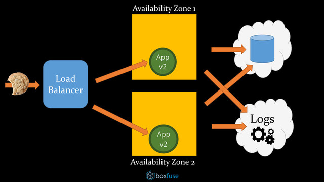 Load
Balancer
App
v2
App
v2
Logs
Availability Zone 1
Availability Zone 2
