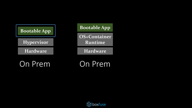 Bootable App
Hardware
Hypervisor
Bootable App
Hardware
OS+Container
Runtime
On Prem
On Prem

