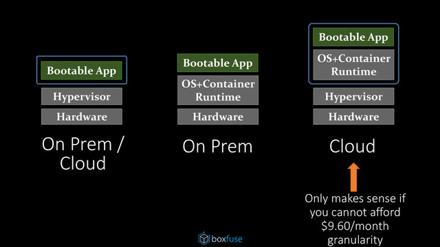 Bootable App
Hardware
Hypervisor
Bootable App
Hardware
Hypervisor
OS+Container
Runtime
Bootable App
Hardware
OS+Container
Runtime
On Prem
On Prem /
Cloud
Cloud
Only makes sense if
you cannot afford
$9.60/month
granularity
