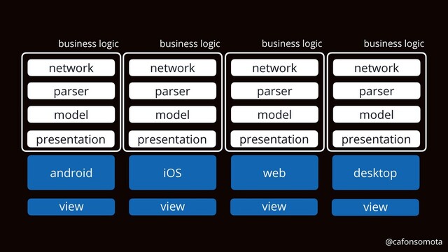 business logic business logic business logic
model
parser
network
presentation
model
parser
network
presentation
model
parser
network
presentation
model
parser
network
presentation
business logic
view view view view
desktop
web
iOS
android
@cafonsomota
