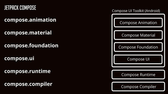 Jetpack Compose
compose.animation


compose.material


compose.foundation


compose.ui


compose.runtime


compose.compiler


Compose Compiler
Compose Runtime
Compose UI Toolkit (Android)
Compose Animation
Compose UI
Compose Foundation
Compose Material
