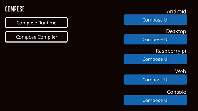Compose UI
Raspberry pi
Compose Compiler
Compose Runtime
Compose UI
Android
Compose UI
Desktop
Compose UI
Web
Compose UI
Console
Compose
