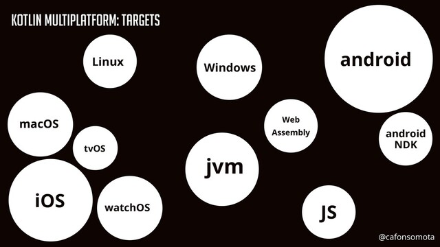 KOtlin Multiplatform: Targets
jvm
JS


android
android
 
NDK
iOS
watchOS
tvOS
macOS
Linux
Windows
Web


Assembly
@cafonsomota
