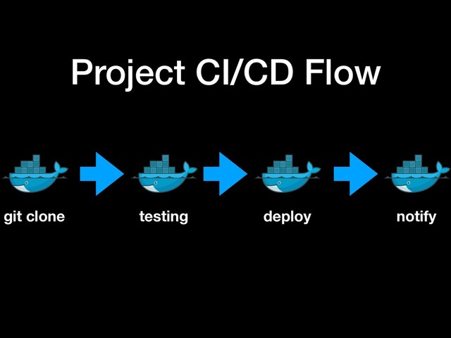 Project CI/CD Flow
git clone testing deploy notify
