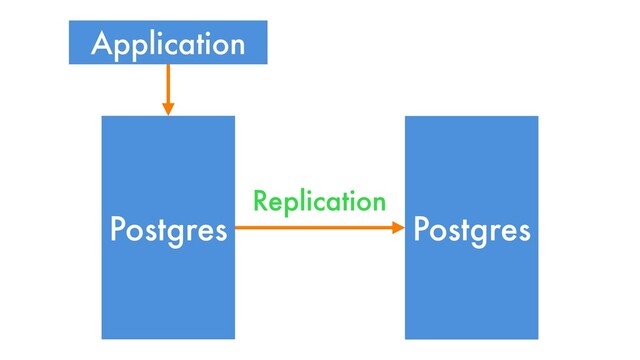 Postgres
Postgres
Replication
Application

