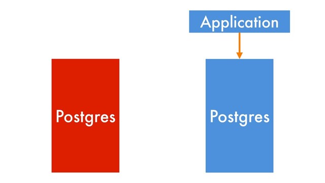 Postgres
Postgres
Application
