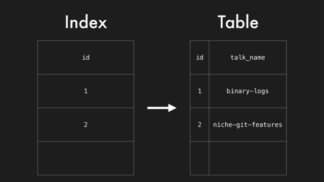 Index Table
id talk_name
1 binary-logs
2 niche-git-features
id
1
2
