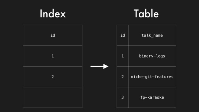 Index Table
id talk_name
1 binary-logs
2 niche-git-features
3 fp-karaoke
id
1
2
