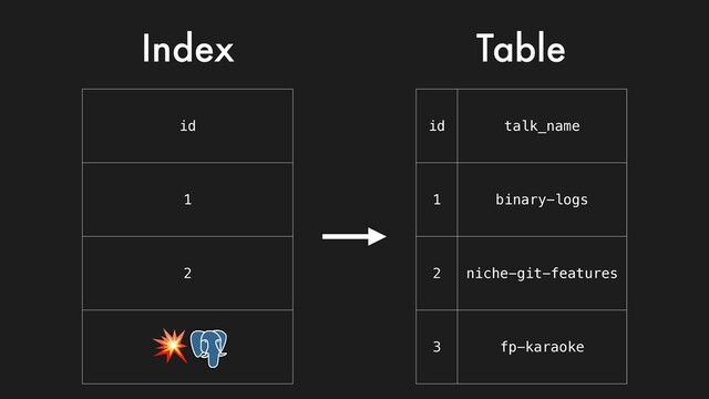 Index Table
id talk_name
1 binary-logs
2 niche-git-features
3 fp-karaoke
id
1
2
 .
