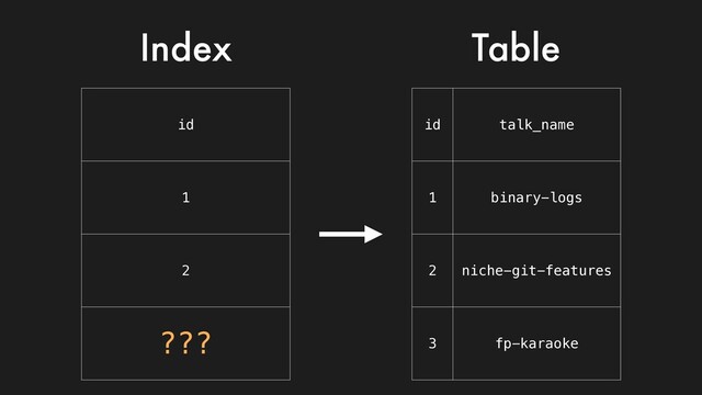 Index Table
id talk_name
1 binary-logs
2 niche-git-features
3 fp-karaoke
id
1
2
???
