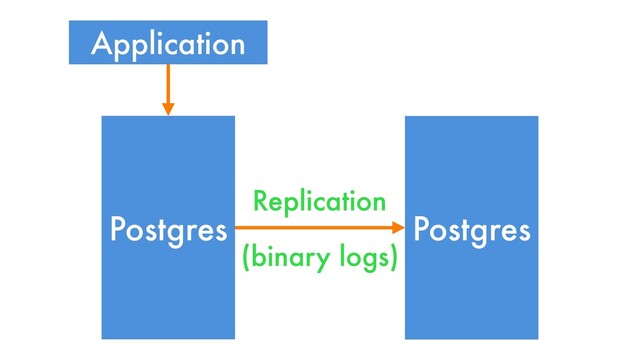 Postgres
Postgres
Replication
Application
(binary logs)
