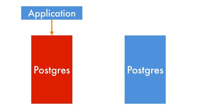 Postgres
Postgres
Application
