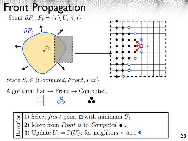 Front Propagation
23
x0
Algorithm: Far Front Computed.
2) Move from Front to Computed .
Iteration
Front Ft
, Ft
= {i \ Ui t}
Ft
State Si
{Computed, Front, Far}
3) Update Uj
= (U)
j
for neighbors
1) Select front point with minimum Ui
and
