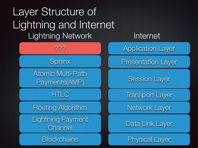 Layer Structure of
Lightning and Internet
Blockchains
Lightning Payment
Channel
Routing Algorithm
Atomic Multi-Path
Payments(AMP)
???
Physical Layer
Data Link Layer
Network Layer
Transport Layer
Application Layer
Sphinx Presentation Layer
Lightning Network Internet
HTLC
Session Layer
