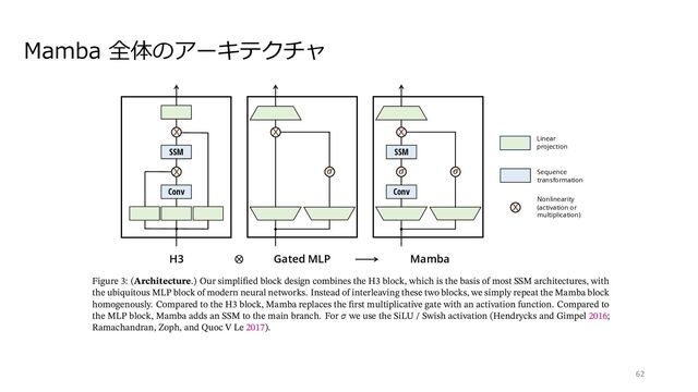 Mamba 全体のアーキテクチャ
62
H3 Gated MLP Mamba
Linear
projection
Sequence
transformation
Nonlinearity
(activation or
multiplication)
X
X X
!
X
Conv
SSM
X !
!
Conv
SSM
⨂
Figure 3: (Architecture.) Our simpli ed block design combines the H3 block, which is the basis of most SSM architectures, with
the ubiquitous MLP block of modern neural networks. Instead of interleaving these two blocks, we simply repeat the Mamba block
homogenously. Compared to the H3 block, Mamba replaces the rst multiplicative gate with an activation function. Compared to
the MLP block, Mamba adds an SSM to the main branch. For we use the SiLU / Swish activation (Hendrycks and Gimpel 2016;
Ramachandran, Zoph, and Quoc V Le 2017).
the matrix A) are much smaller in comparison. We repeat this block, interleaved with standard normalization
and residual connections, to form the Mamba architecture. We always ﬁx to = 2 in our experiments and use two
stacks of the block to match the 12 2 parameters of a Transformer’s interleaved MHA (multi-head attention) and
