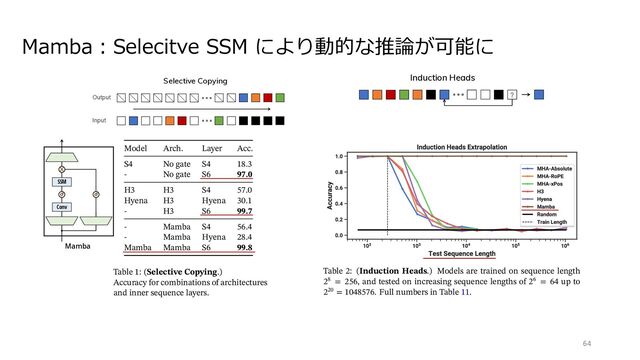 Mamba︓Selecitve SSM により動的な推論が可能に
64
Model Arch. Layer Acc.
S4 No gate S4 18.3
- No gate S6 97.0
H3 H3 S4 57.0
Hyena H3 Hyena 30.1
- H3 S6 99.7
- Mamba S4 56.4
- Mamba Hyena 28.4
Mamba Mamba S6 99.8
Table 1: (Selective Copying.)
Accuracy for combinations of architectures
and inner sequence layers.
Table 2: (Induction Heads.) Models are trained on sequence length
28 = 256, and tested on increasing sequence lengths of 26 = 64 up to
220 = 1048576. Full numbers in Table 11.
4.1.2 Induction Heads
Induction heads (Olsson et al. 2022) is a simple task from the mechanistic interpretability lens (Elhage et al. 2021)
that is surprisingly predictive of the in-context learning ability of LLMs. It requires models to perform associative
?
Output
ng Selective Copying
Input
Induction Heads
els that do not need to look at the actual inputs
on of the Copying task involves constant spacing between input and output elements and is
els such as linear recurrences and global convolutions. (Right Top) The Selective Copying task
uts and requires time-varying models that can selectively remember or ignore inputs depending
e Induction Heads task is an example of associative recall that requires retrieving an answer
LMs.
nts structured ◊ matrix
B)
: recurrence or convolution
Algorithm 2 SSM + Selection (S6)
Input: ( , , )
Output: ( , , )
1: A ( , )
Represents structured ◊ matrix
2: B ( , , ) ( )
3: C ( , , ) ( )
4: ( , , ) ( + ( ))
5: A, B ( , , , ) ( , A, B)
6: (A, B, C)( )
Time-varying: recurrence (scan) only
7: return
Input
Output
?
Output
Copying Selective Copying
Input
Induction Heads
Solution
Perfectly solved by LTI (e.g. convolutional) models that do not need to look at the actual inputs
Figure 2: (Left) The standard version of the Copying task involves constant spacing between input and output elements and is
easily solved by time-invariant models such as linear recurrences and global convolutions. (Right Top) The Selective Copying task
has random spacing in between inputs and requires time-varying models that can selectively remember or ignore inputs depending
on their content. (Right Bottom) The Induction Heads task is an example of associative recall that requires retrieving an answer
based on context, a key ability for LLMs.
Algorithm 1 SSM (S4)
Input: ( , , )
Output: ( , , )
1: A ( , )
Represents structured ◊ matrix
2: B ( , )
3: C ( , )
4: ( ) ( )
5: A, B ( , ) ( , A, B)
6: (A, B, C)( )
Time-invariant: recurrence or convolution
7: return
Algorithm 2 SSM + Selection (S6)
Input: ( , , )
Output: ( , , )
1: A ( , )
Represents structured ◊ matrix
2: B ( , , ) ( )
3: C ( , , ) ( )
4: ( , , ) ( + ( ))
5: A, B ( , , , ) ( , A, B)
6: (A, B, C)( )
Time-varying: recurrence (scan) only
7: return
Algorithms 1 and 2 illustrates the main selection mechanism that we use. The main diﬀerence is simply making
several parameters , B, C functions of the input, along with the associated changes to tensor shapes throughout.
d MLP Mamba
Linear
projection
Sequence
transformation
Nonlinearity
(activation or
multiplication)
X
!
X
!
!
Conv
SSM
gn combines the H3 block, which is the basis of most SSM architectures, with
s. Instead of interleaving these two blocks, we simply repeat the Mamba block
eplaces the rst multiplicative gate with an activation function. Compared to
anch. For we use the SiLU / Swish activation (Hendrycks and Gimpel 2016;
n. We repeat this block, interleaved with standard normalization
architecture. We always ﬁx to = 2 in our experiments and use two
ters of a Transformer’s interleaved MHA (multi-head attention) and
ation function (Hendrycks and Gimpel 2016; Ramachandran, Zoph,
Gated MLP becomes the popular “SwiGLU” variant (Chowdhery
). Finally, we additionally use an optional normalization layer (we
MLP Mamba
Linear
projection
Sequence
transformation
Nonlinearity
(activation or
multiplication)
X
!
X
!
!
Conv
SSM
n combines the H3 block, which is the basis of most SSM architectures, with
Instead of interleaving these two blocks, we simply repeat the Mamba block
places the rst multiplicative gate with an activation function. Compared to
nch. For we use the SiLU / Swish activation (Hendrycks and Gimpel 2016;
n. We repeat this block, interleaved with standard normalization
rchitecture. We always ﬁx to = 2 in our experiments and use two
ers of a Transformer’s interleaved MHA (multi-head attention) and
tion function (Hendrycks and Gimpel 2016; Ramachandran, Zoph,
Gated MLP becomes the popular “SwiGLU” variant (Chowdhery
Finally, we additionally use an optional normalization layer (we

