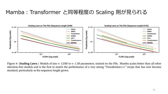 Mamba︓Transformer と同等程度の Scaling 則が⾒られる
65
Figure 4: (Scaling Laws.) Models of size 125 to 1.3 parameters, trained on the Pile. Mamba scales better than all other
attention-free models and is the rst to match the performance of a very strong “Transformer++” recipe that has now become
standard, particularly as the sequence length grows.
architectures (e.g. rotary embedding, SwiGLU MLP, RMSNorm instead of LayerNorm, no linear bias, and higher
learning rates). We also compare against other recent subquadratic architectures (Figure 4). All model details are
in Appendix E.2.
