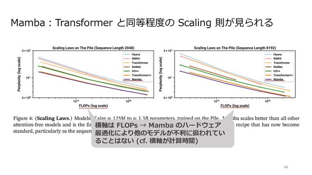 Figure 4: (Scaling Laws.) Models of size 125 to 1.3 parameters, trained on the Pile. Mamba scales better than all other
attention-free models and is the rst to match the performance of a very strong “Transformer++” recipe that has now become
standard, particularly as the sequence length grows.
architectures (e.g. rotary embedding, SwiGLU MLP, RMSNorm instead of LayerNorm, no linear bias, and higher
learning rates). We also compare against other recent subquadratic architectures (Figure 4). All model details are
in Appendix E.2.
Mamba︓Transformer と同等程度の Scaling 則が⾒られる
66
横軸は FLOPs → Mamba のハードウェア
最適化により他のモデルが不利に扱われてい
ることはない (cf. 横軸が計算時間)
