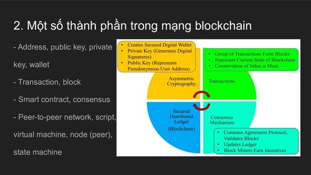 2. Một số thành phần trong mạng blockchain
- Address, public key, private
key, wallet
- Transaction, block
- Smart contract, consensus
- Peer-to-peer network, script,
virtual machine, node (peer),
state machine
