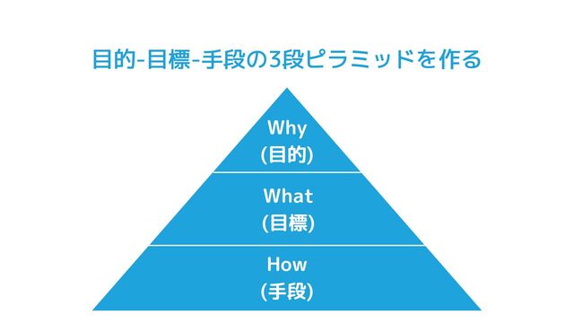 目的-目標-手段の3段ピラミッドを作る
Why
(目的)
What
(目標)
How
(手段)
