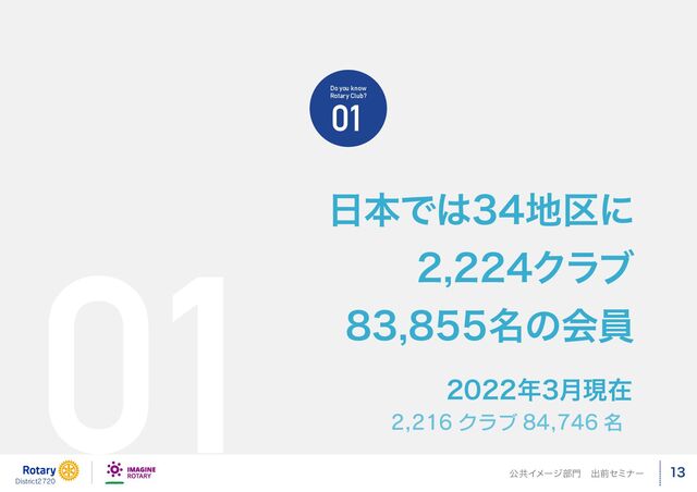 01
Do you know
Rotary Club?
01 日本では34地区に
2,224クラブ
83,855名の会員
2022年3月現在
District2720
公共イメージ部門　出前セミナー 13
2,216 クラブ 84,746 名
