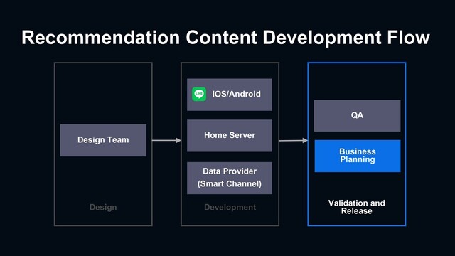 Validation and
Release
Development
Design
Recommendation Content Development Flow
Design Team
Home Server
Data Provider
(Smart Channel)
Business
Planning
QA
iOS/Android
