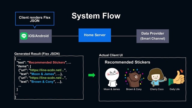 System Flow
Data Provider
(Smart Channel)
Home Server
iOS/Android
[ …
"text": "Recommended Stickers", ...
"items": [
{"url": "https://line-scdn.net/...",
"text": "Moon & James", …},
{"url": "https://line-scdn.net/...",
"text": "Brown & Cony", …},
...
]
…
]
Generated Result (Flex JSON)
Client renders Flex
JSON
Recommended Stickers
Daily Life
Cherry Coco
Brown & Cony
Moon & James
Actual Client UI
