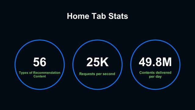 Home Tab Stats
Types of Recommendation
Content
56
Contents delivered
per day
49.8M
Requests per second
25K
