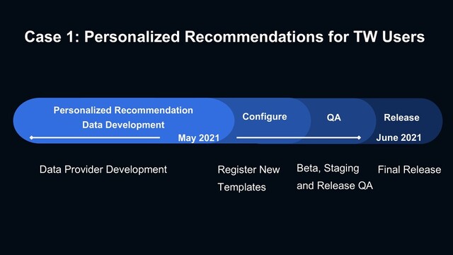 Case 1: Personalized Recommendations for TW Users
Data Provider Development Register New
Templates
Beta, Staging
and Release QA
Final Release
Configure QA Release
Personalized Recommendation
Data Development
May 2021 June 2021
