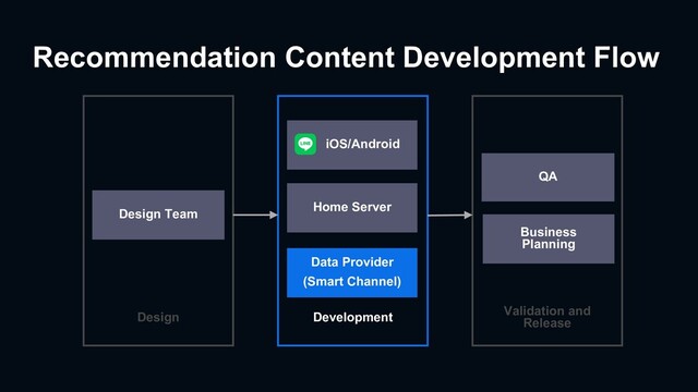 Validation and
Release
Development
Design
Recommendation Content Development Flow
Design Team
Home Server
Data Provider
(Smart Channel)
Business
Planning
QA
iOS/Android
