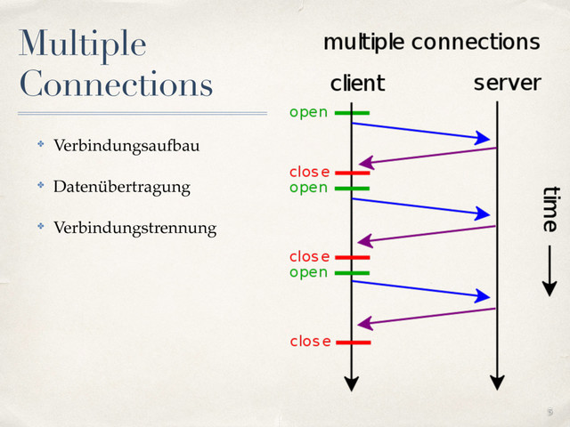 Multiple
Connections
✤ Verbindungsaufbau
✤ Datenübertragung
✤ Verbindungstrennung
5
