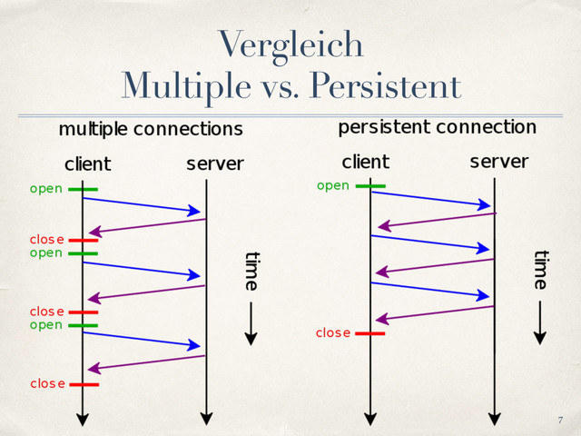 Vergleich
Multiple vs. Persistent
7

