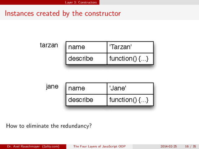 Layer 3: Constructors
Instances created by the constructor
describe function() {...}
name 'Tarzan'
tarzan
describe function() {...}
name 'Jane'
jane
How to eliminate the redundancy?
Dr. Axel Rauschmayer (2ality.com) The Four Layers of JavaScript OOP 2014-02-25 16 / 35
