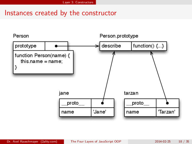 Layer 3: Constructors
Instances created by the constructor
__proto__
name 'Tarzan'
describe function() {...}
tarzan
Person.prototype
prototype
Person
function Person(name) {
this.name = name;
}
__proto__
name 'Jane'
jane
Dr. Axel Rauschmayer (2ality.com) The Four Layers of JavaScript OOP 2014-02-25 18 / 35
