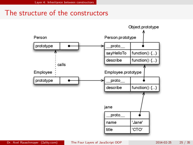 Layer 4: Inheritance between constructors
The structure of the constructors
title 'CTO'
__proto__
name 'Jane'
__proto__
describe function() {...}
sayHelloTo function() {...}
jane
Person.prototype
prototype
Person
__proto__
describe function() {...}
Employee.prototype
prototype
Employee
Object.prototype
calls
Dr. Axel Rauschmayer (2ality.com) The Four Layers of JavaScript OOP 2014-02-25 25 / 35
