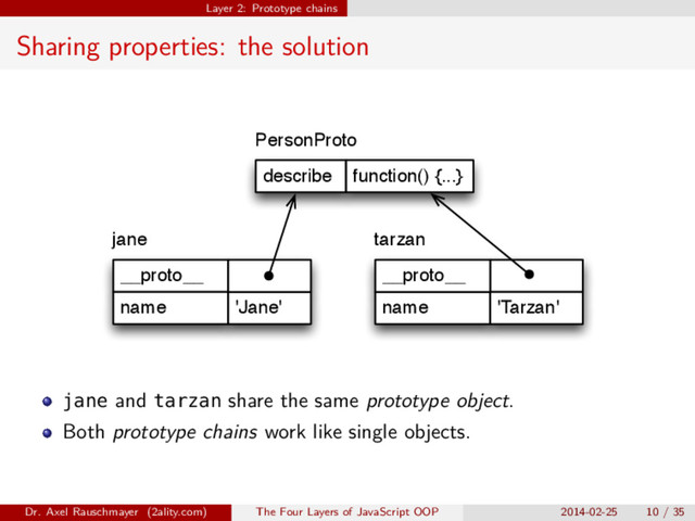 Layer 2: Prototype chains
Sharing properties: the solution
__proto__
name 'Jane' name
__proto__
'Tarzan'
describe function() {...}
jane tarzan
PersonProto
jane and tarzan share the same prototype object.
Both prototype chains work like single objects.
Dr. Axel Rauschmayer (2ality.com) The Four Layers of JavaScript OOP 2014-02-25 10 / 35
