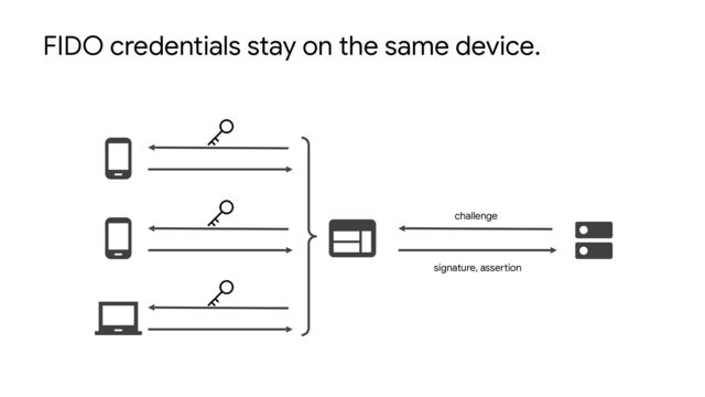 FIDO credentials stay on the same device.
challenge
signature, assertion
