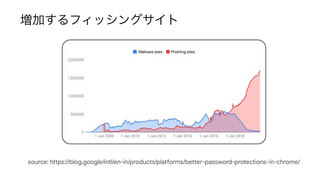 3
source: https://blog.google/intl/en-in/products/platforms/better-password-protections-in-chrome/
Phishing sites
Malware sites
૿Ճ͢ΔϑΟογϯάαΠτ
