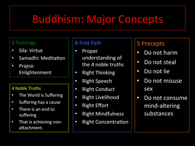 Buddhism:	  Major	  Concepts	  	  
3	  Trainings	  
•  Sila:	  Virtue	  
•  Samadhi:	  Medita^on	  
•  Prajna:	  
Enlightenment	  
4	  Noble	  Truths	  
•  The	  World	  is	  Suﬀering	  
•  Suﬀering	  has	  a	  cause	  
•  There	  is	  an	  end	  to	  
suﬀering	  
•  That	  is	  achieving	  non-­‐
aMachment.	  
5	  Precepts	  
•  Do	  not	  harm	  
•  Do	  not	  steal	  
•  Do	  not	  lie	  
•  Do	  not	  misuse	  
sex	  
•  Do	  not	  consume	  
mind-­‐altering	  
substances	  
8-­‐Fold	  Path	  
•  Proper	  
understanding	  of	  
the	  4	  noble	  truths	  
•  Right	  Thinking	  
•  Right	  Speech	  
•  Right	  Conduct	  
•  Right	  Livelihood	  
•  Right	  Eﬀort	  
•  Right	  Mindfulness	  
•  Right	  Concentra^on	  

