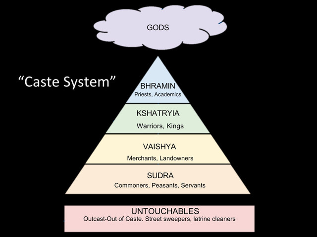 “Caste	  System”	  
