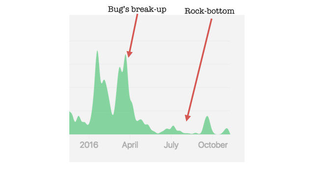 Bug’s break-up Rock-bottom
