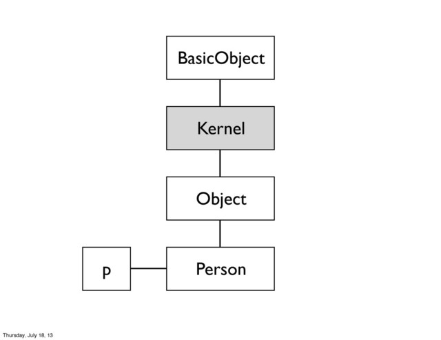 Kernel
Object
BasicObject
Person
p
Thursday, July 18, 13
