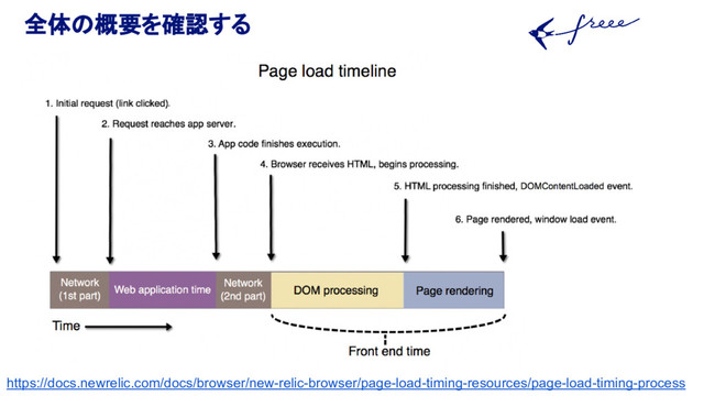 全体の概要を確認する
https://docs.newrelic.com/docs/browser/new-relic-browser/page-load-timing-resources/page-load-timing-process
