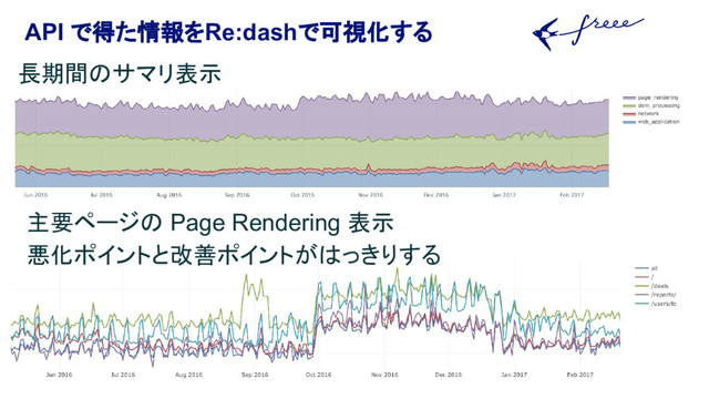 API で得た情報をRe:dashで可視化する
長期間のサマリ表示
主要ページの Page Rendering 表示
悪化ポイントと改善ポイントがはっきりする

