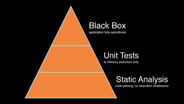 Black Box
application fully operational
Unit Tests
in memory execution only
Static Analysis
code parsing; no execution whatsoever
