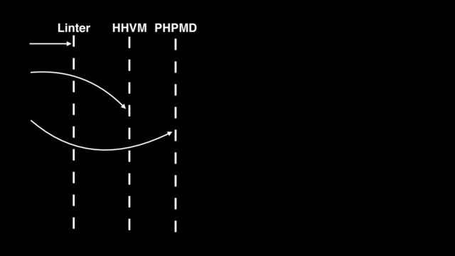 HHVM PHPMD
Linter
