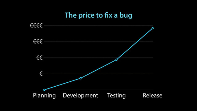 The price to fix a bug
Planning Development Testing Release
€
€€
€€€
€€€€
